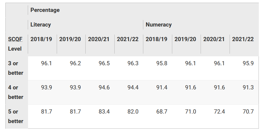 Numeracy and Literacy rates